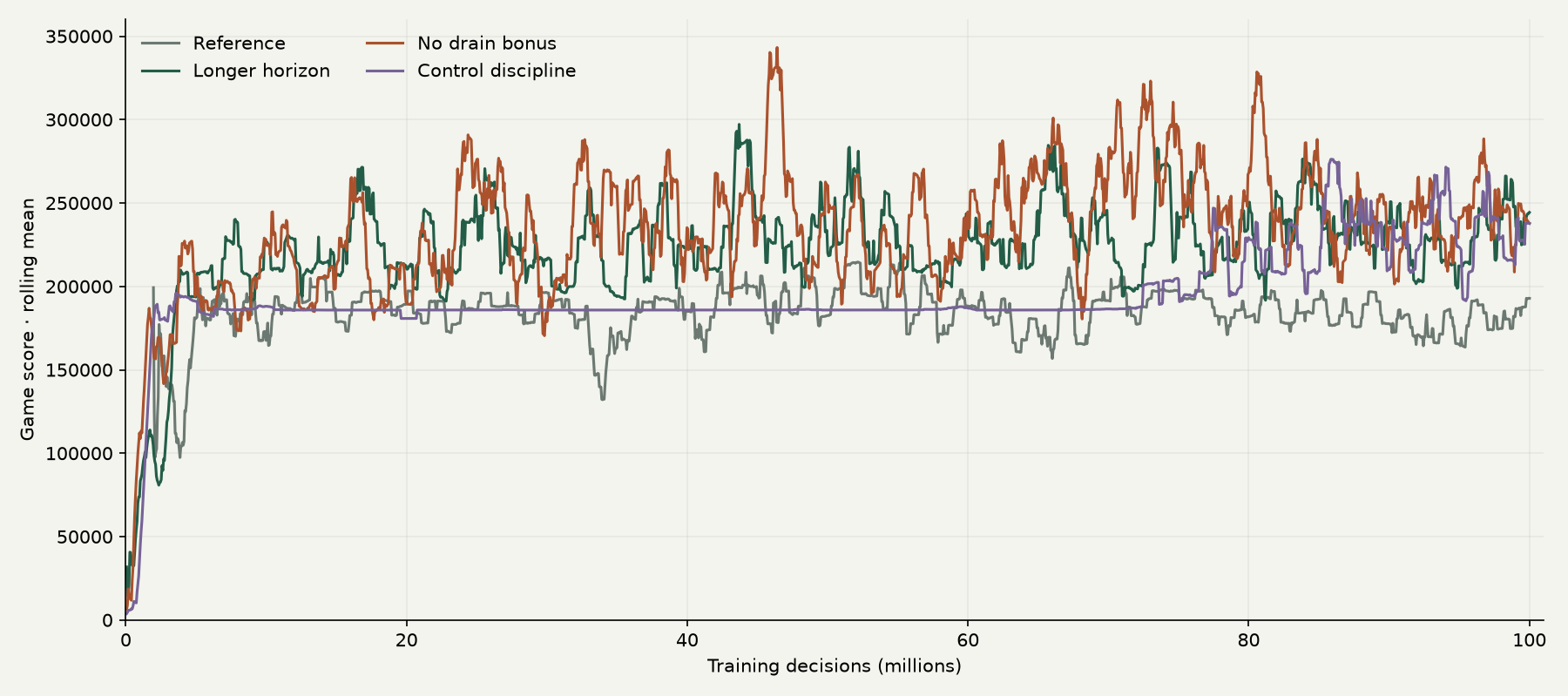 Four evaluation score histories through 100 million training steps, showing fluctuations and plateaus rather than steady gains